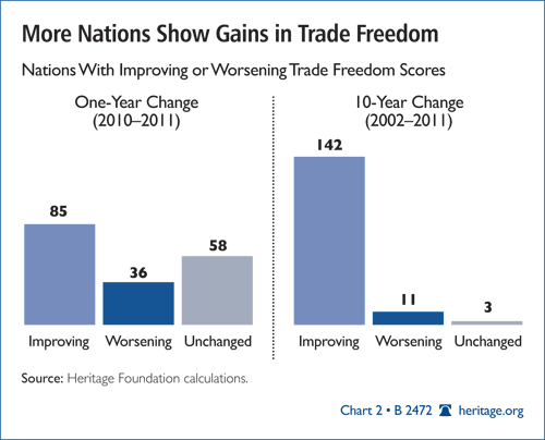 More Nations Show Gains in Trade Freedom